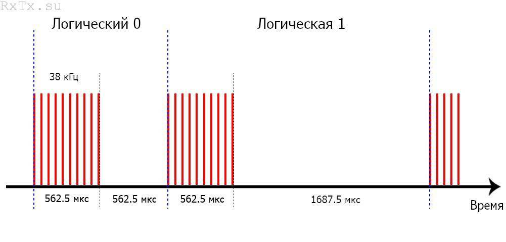Представление нуля и единицы