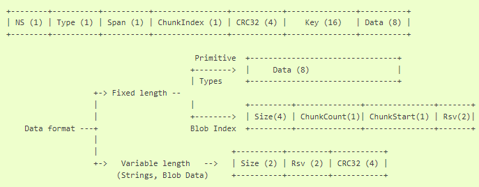Схема хранения данных в записи
