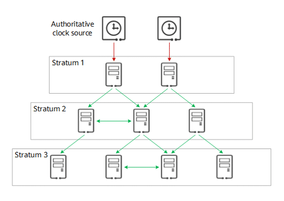 Иерархия службы NTP-сервера