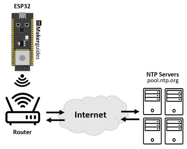 ESP32 опрашивает NTP-серверы