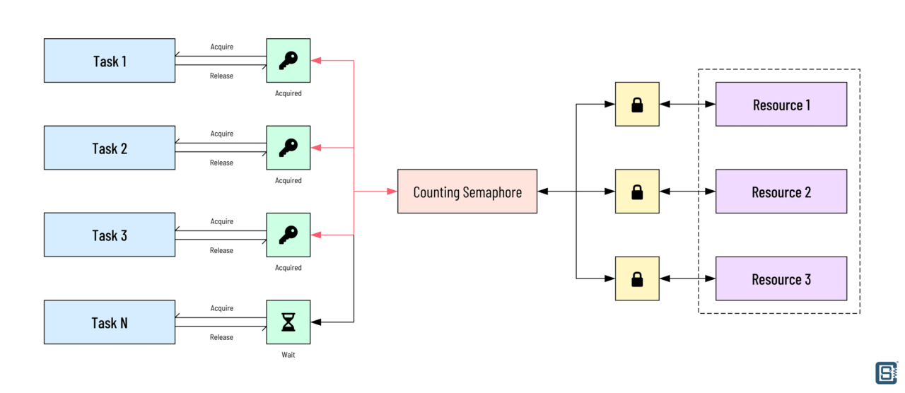 Пример семафора. Несколько задач пытаются получить доступ к трём экземплярам ресурса. Доступ получают только первые три задачи, а остальные находятся в состоянии ожидания