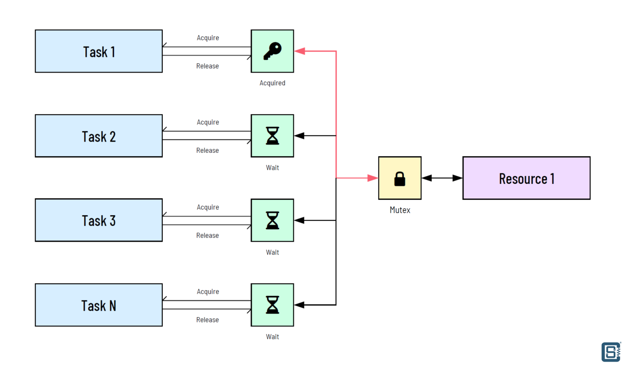 Иллюстрация функциональности мьютекса