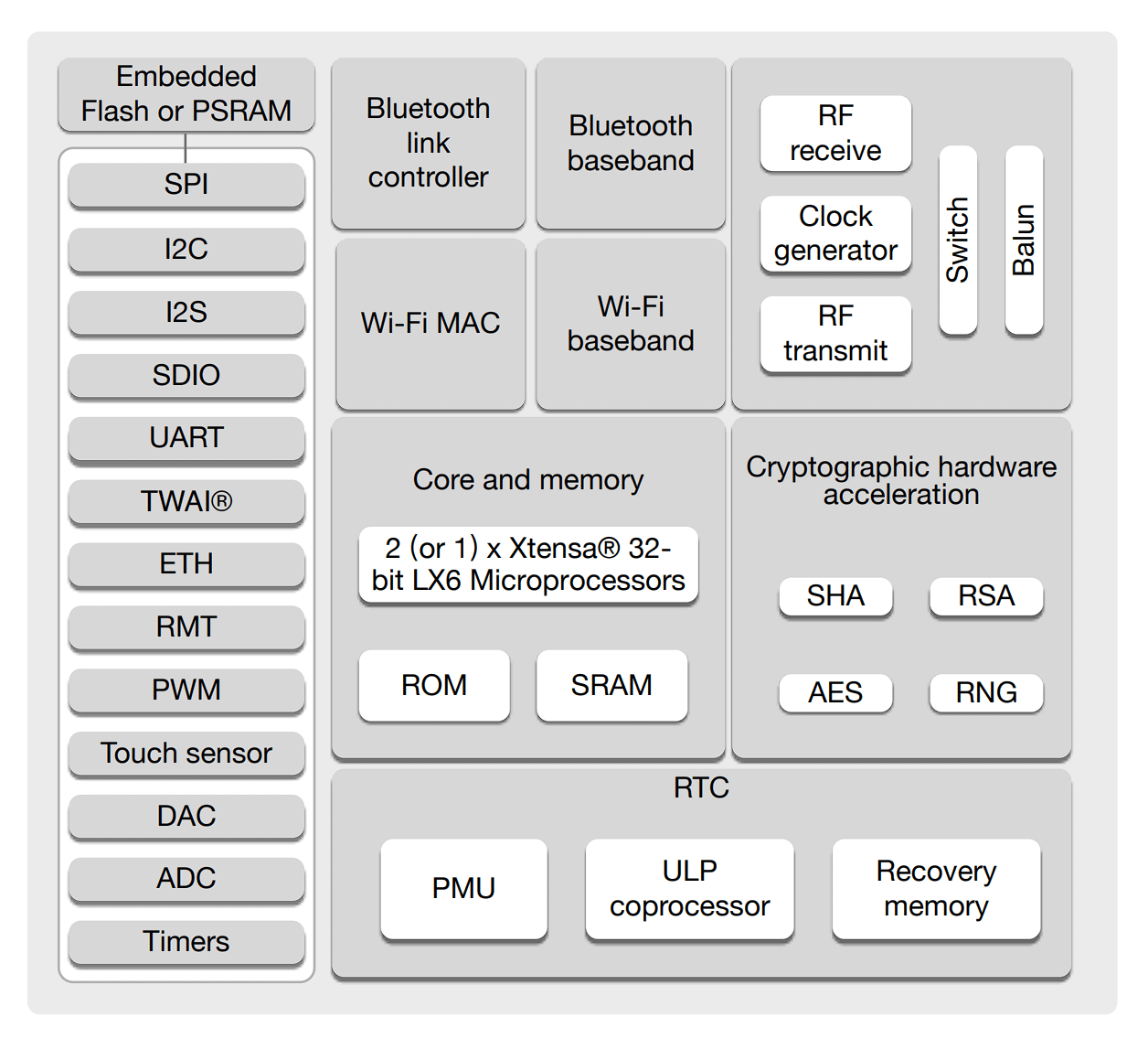 Внутренняя блок-схема ESP32. Источник: Espressif