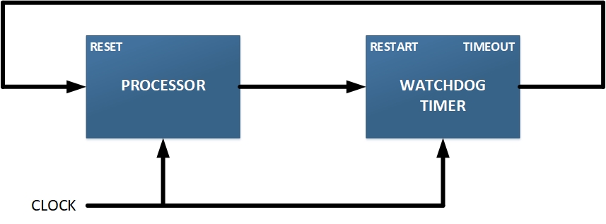 Рис.1 Типичная настройка сторожевого таймера