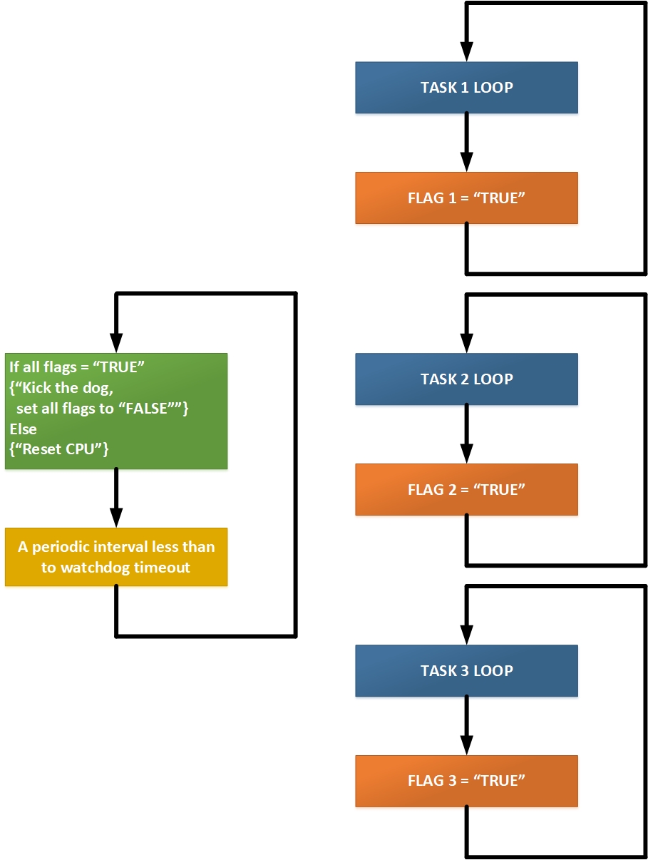 Рис.4 Проверка работоспособности с несколькими флагами в нескольких задачах