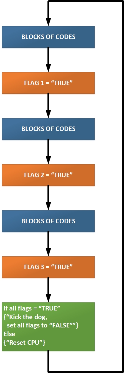 Рис.3 Проверка работоспособности с несколькими флагами в одном цикле