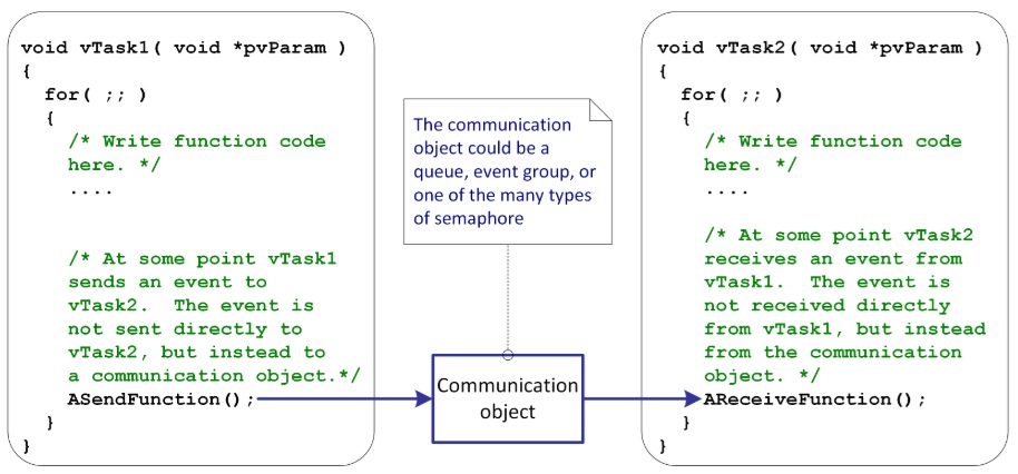 Коммуникация через объект-посредник