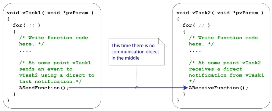 Общение без посреднического объекта