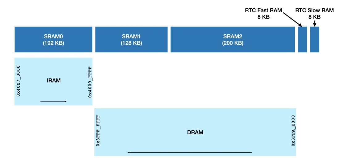 Обычная схема деления памяти между шинами