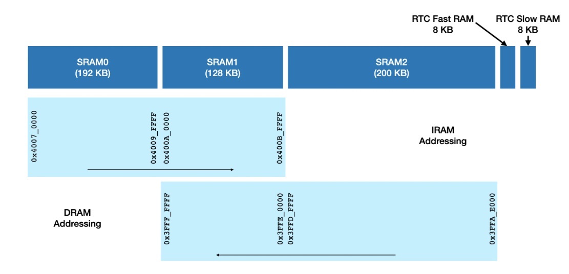 Схема внутренней оперативной памяти
